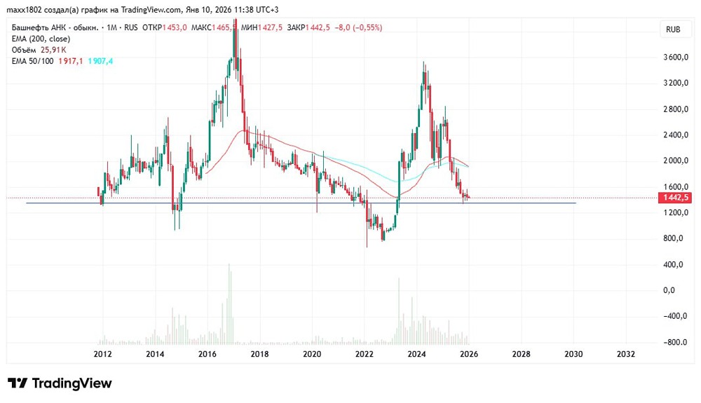 Когда ждать отскок акций Башнефти после падения?