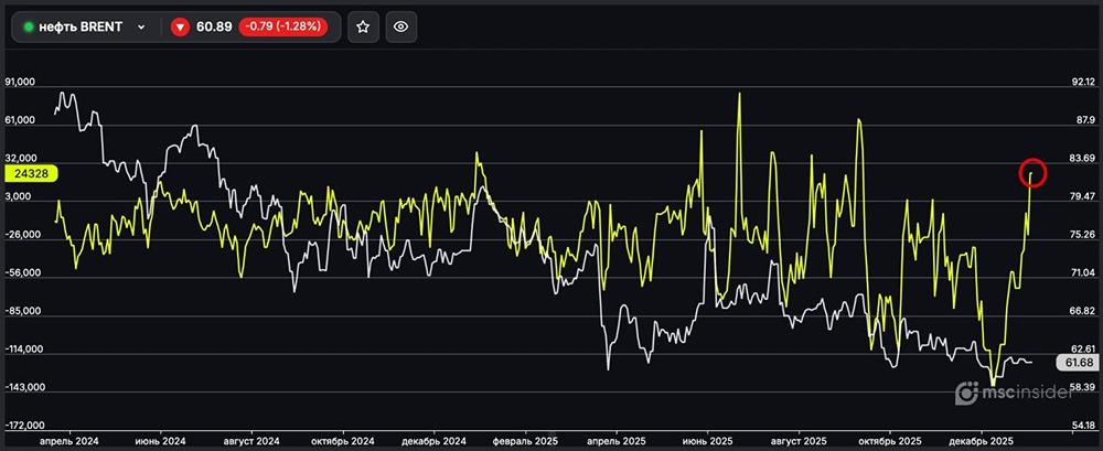 Какие сигналы даёт увеличение чистых лонгов в Brent?