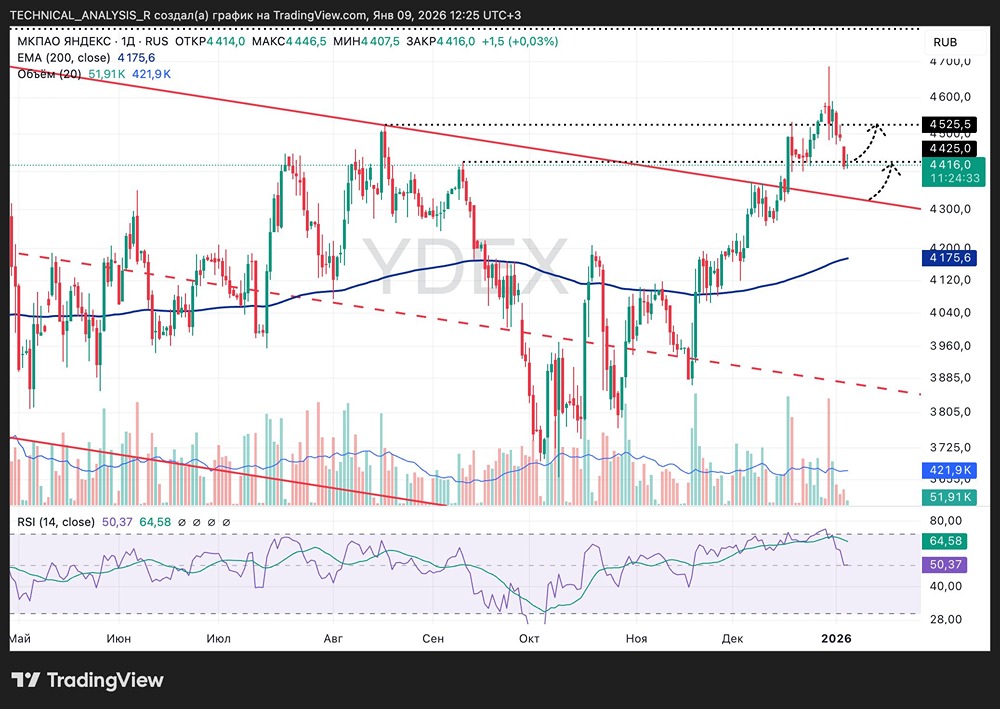 Технический анализ акций Яндекс: есть ли потенциал роста от текущих уровней?