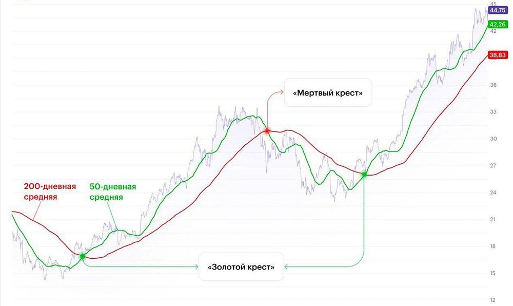 Технический анализ для новичков: что такое золотой и мёртвый крест и как их читать?