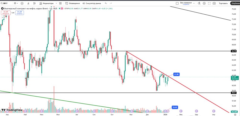 Готова ли нефть к прорыву выше 61,88 в январе?