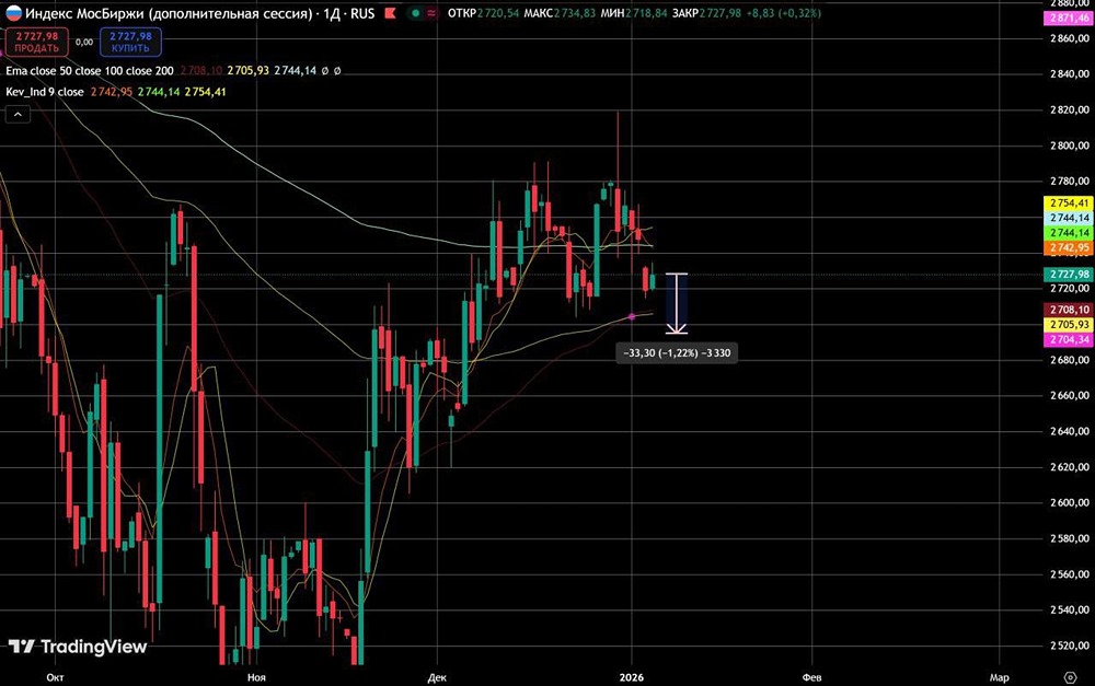 Какой прогноз по индексу ММВБ после дивидендной отсечки Лукойла?