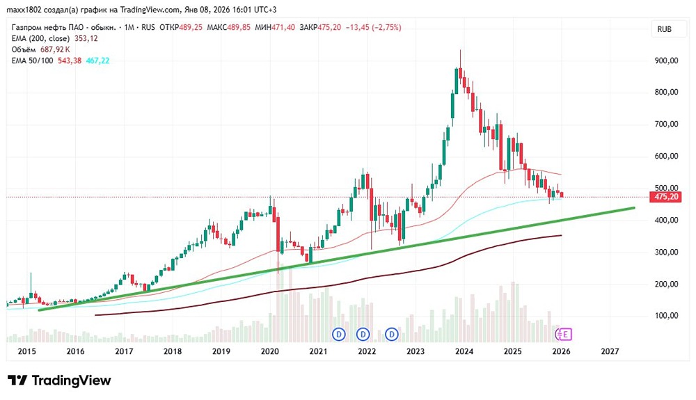 Почему акции Газпромнефти упали на 25% в 2025 году — технический анализ?