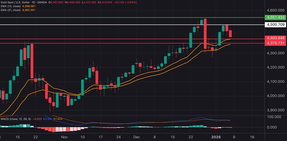 Когда покупать золото после коррекции до 4400?