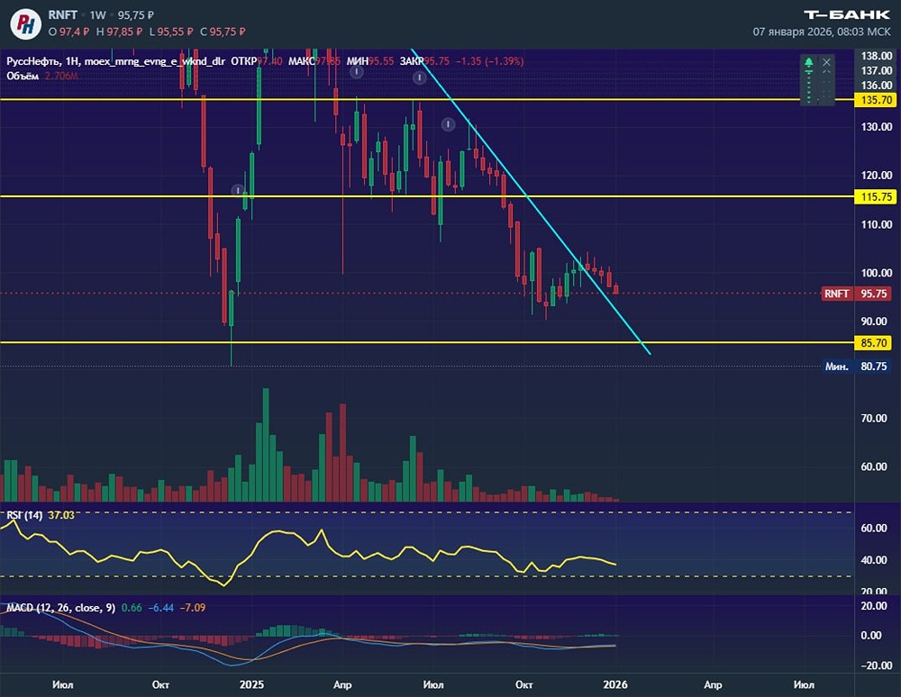 Русснефть: технический анализ текущей ситуации