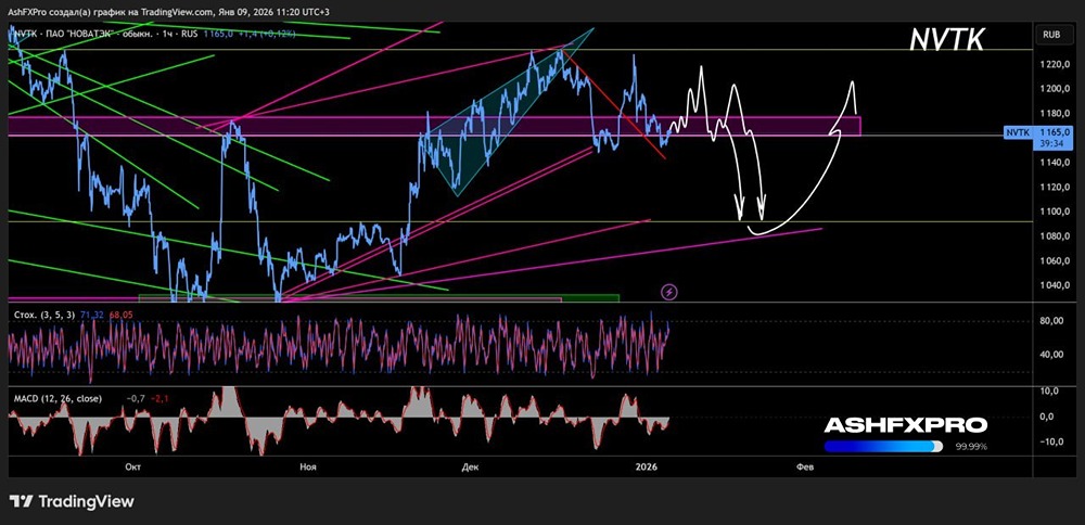 Ждать ли коррекцию в акциях Новатэка в начале 2026 года?