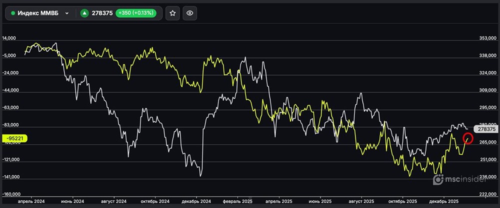 Какие сигналы даёт сокращение чистого шорта на рынке?