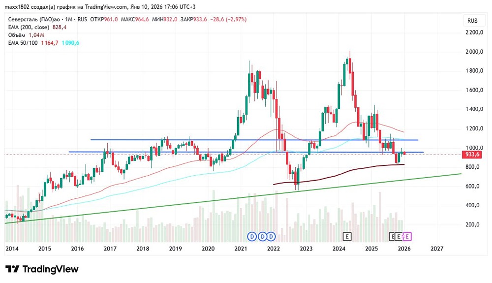 Почему акции Северстали теряют позиции в 2026 году?