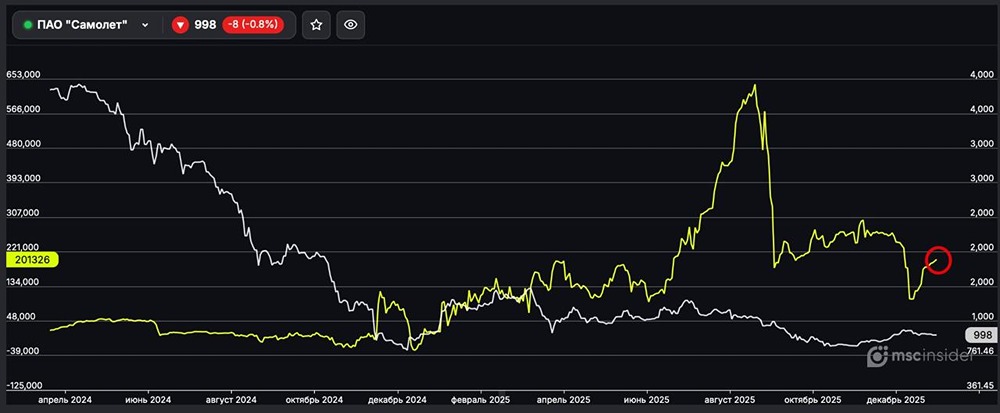 Стоит ли открывать позиции в Самолёте вслед за физлицами?