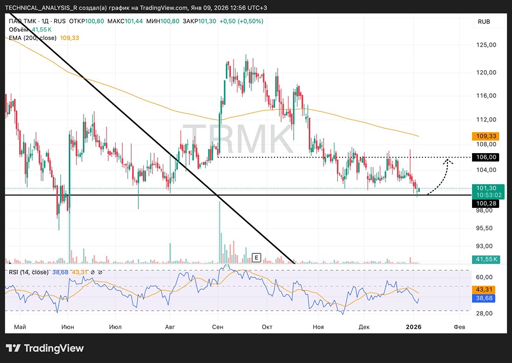 Технический анализ акций ТМК: потенциал отскока от исторического дна