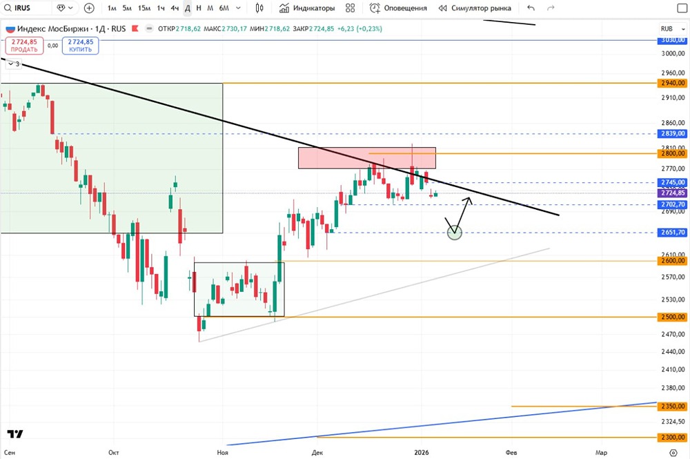 Как дивидендные гэпы Лукойла и Роснефти повлияют на индекс МосБиржи 12 января?