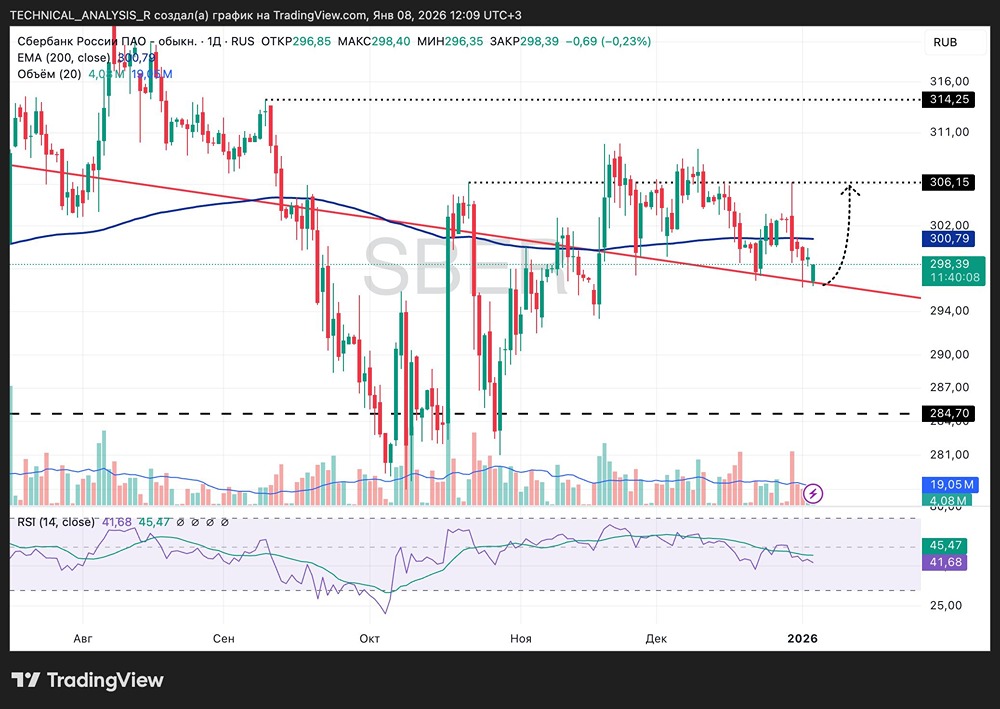 Почему акции Сбера не падают ниже 296: технический анализ?