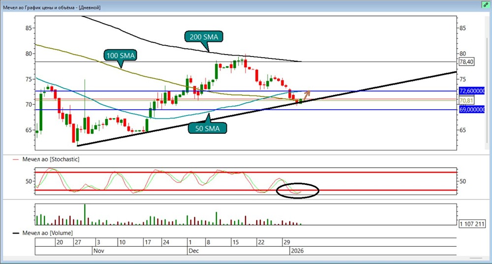 Акции Мечел: техническая картина намекает на разворот тренда
