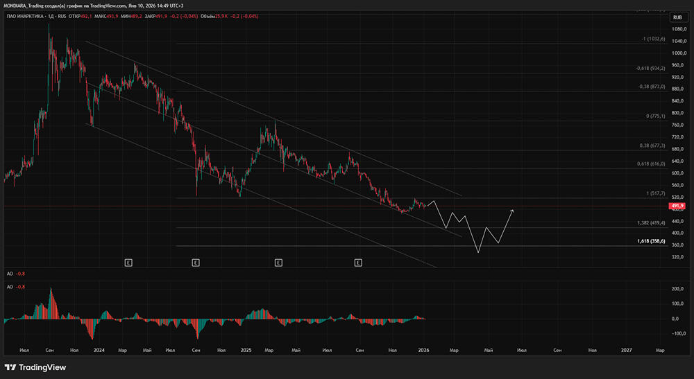 Акции Инарктика: потенциал роста 11% на горизонте месяца