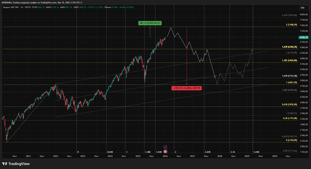 Что будет с индексом S&P 500 в долгосрочной перспективе, ждать ли падения в 2026 году?