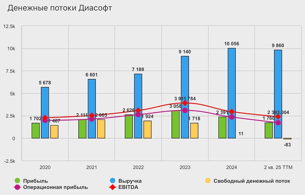 Диасофт: когда акция роста теряет рост — анализ ситуации