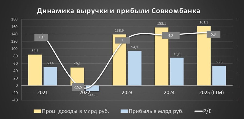 Совкомбанк: почему акции компании могут принести доходность 21% в год?