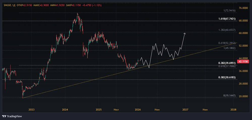Сургутнефтегаз: прогноз дивидендов префов на 2026 год