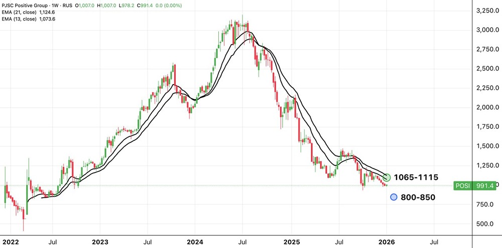 Когда ждать разворота акций Позитива? Анализ уровней