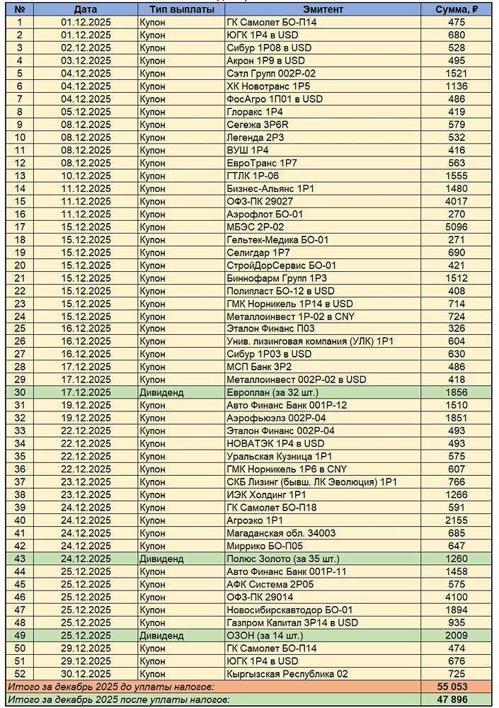 Какой состав портфеля даёт дивидендную доходность 55 000 ₽ в месяц?