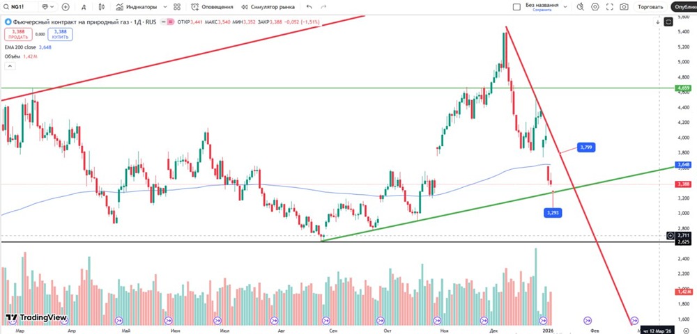 Какие уровни поддержки остаются у цены газа в январе?
