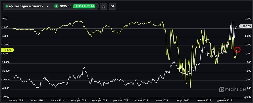 Стоит ли рассматривать покупку палладия при закрытии шортов?