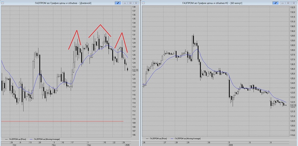 Где ставить стоп-лосс при продаже акций Газпрома?