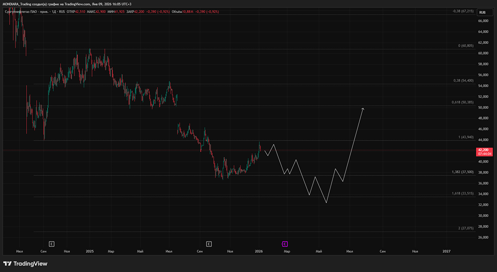 Стоит ли покупать привилегированные акции Сургутнефтегаз после убыточного 2025 года?