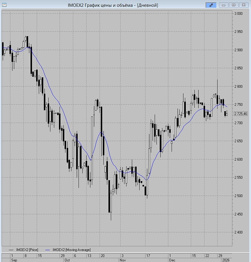 Где ждать разворота индекса ММВБ в новой торговой неделе?