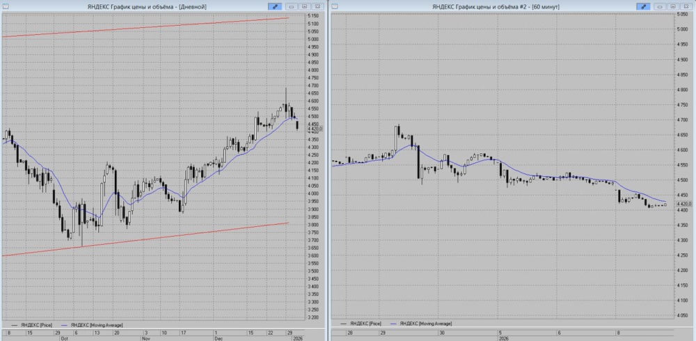 Где ставить стоп-лосс при шорте акций Яндекса в январе?