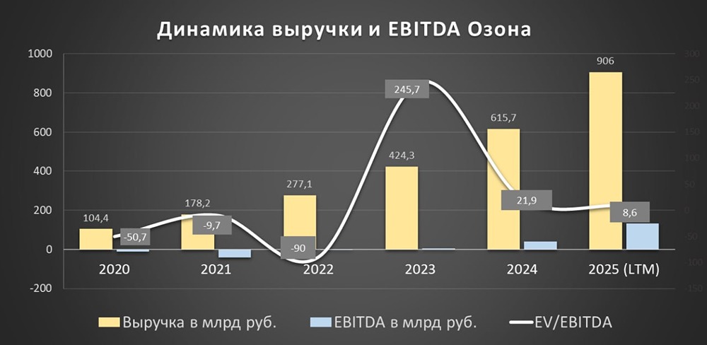 Почему Озон платит дивиденды при убытках: анализ рисков и потенциала