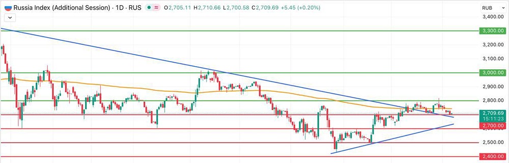Индекс Мосбиржи под давлением: что происходит с рынком и ждать ли отскока?