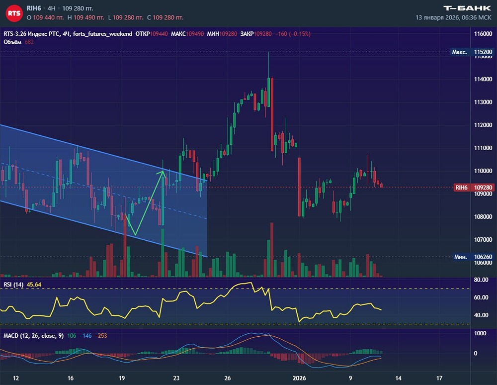 Когда крупные игроки вернутся на рынок фьючерса РТС?
