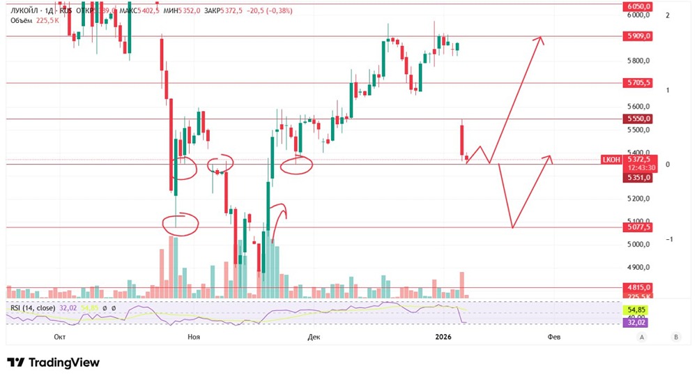 Стратегия закрытия гепа в акциях Лукойл: что важно знать?