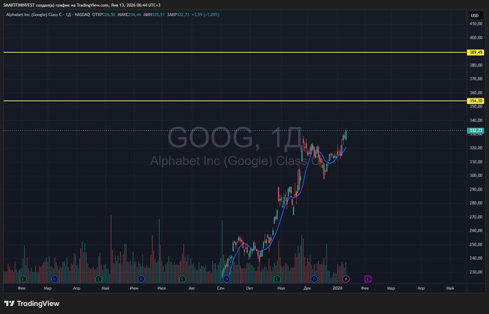 Какие цели стоят перед акциями Google после рекорда?