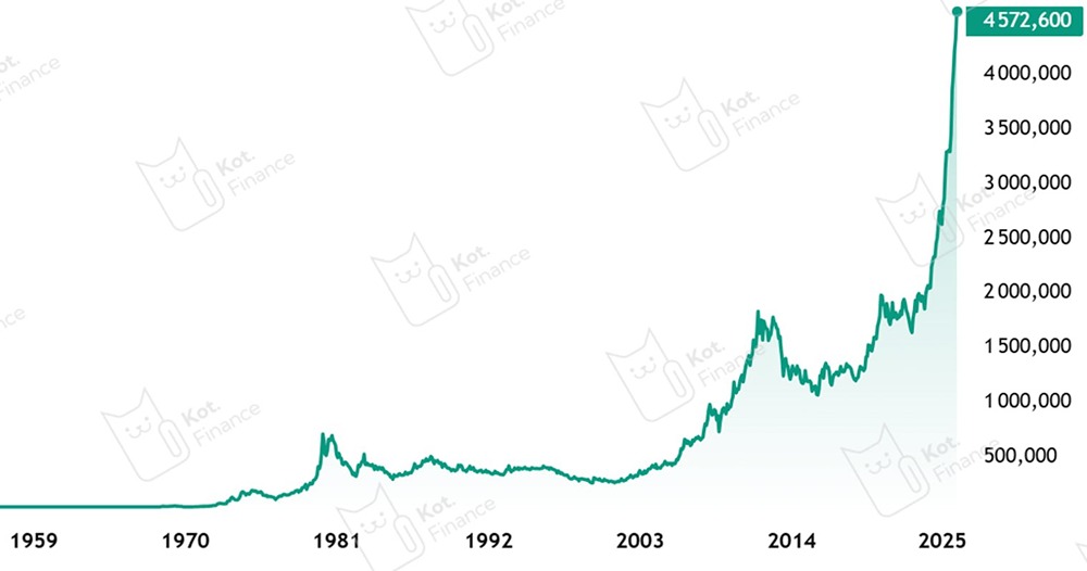 Рост золота на 65%: стоит ли инвестировать сейчас?