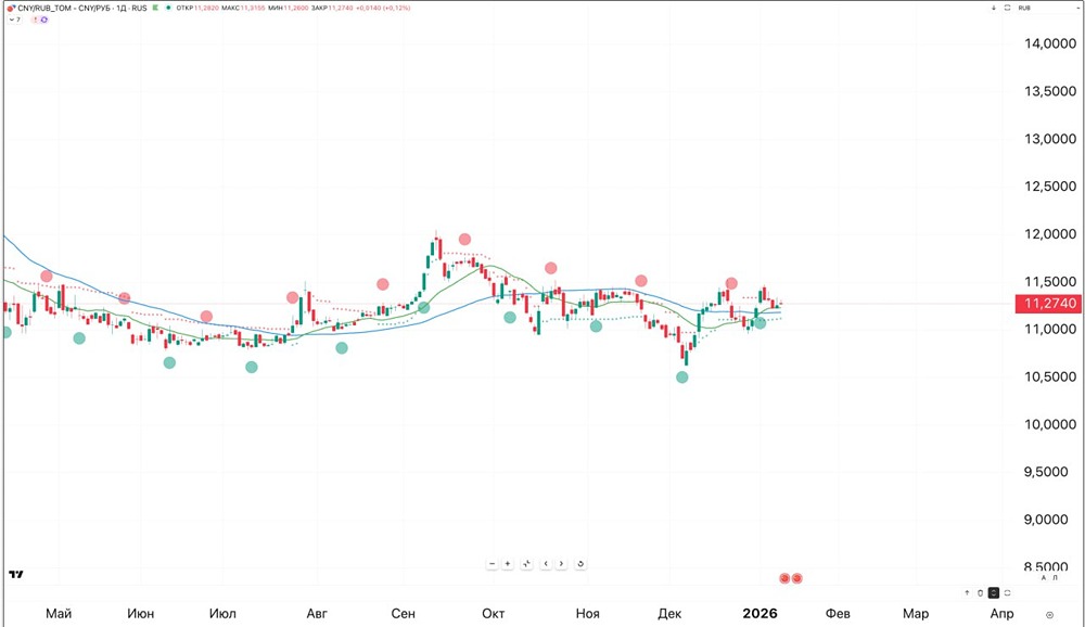 Когда открывать позицию по паре юань/рубль: стратегия инвестирования?