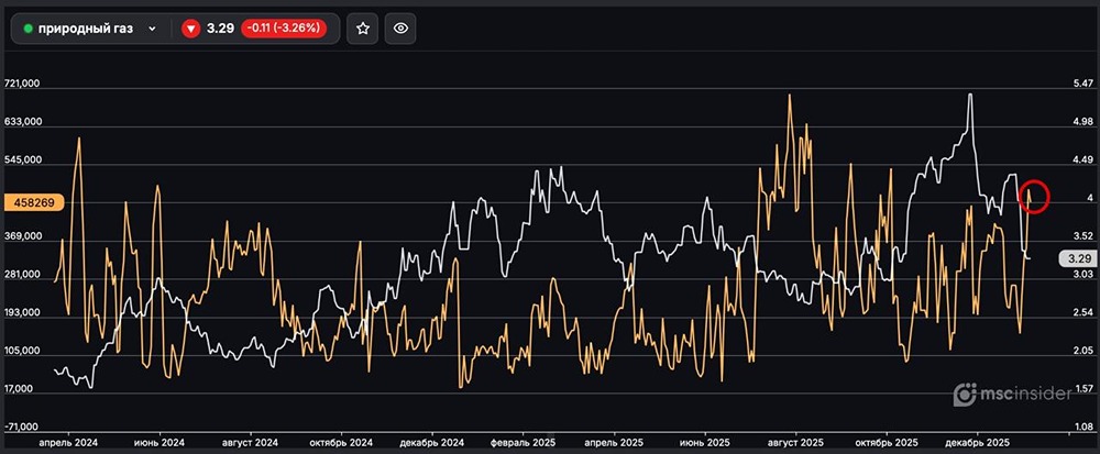 Резкий рост открытого интереса в природном газе: что это значит?