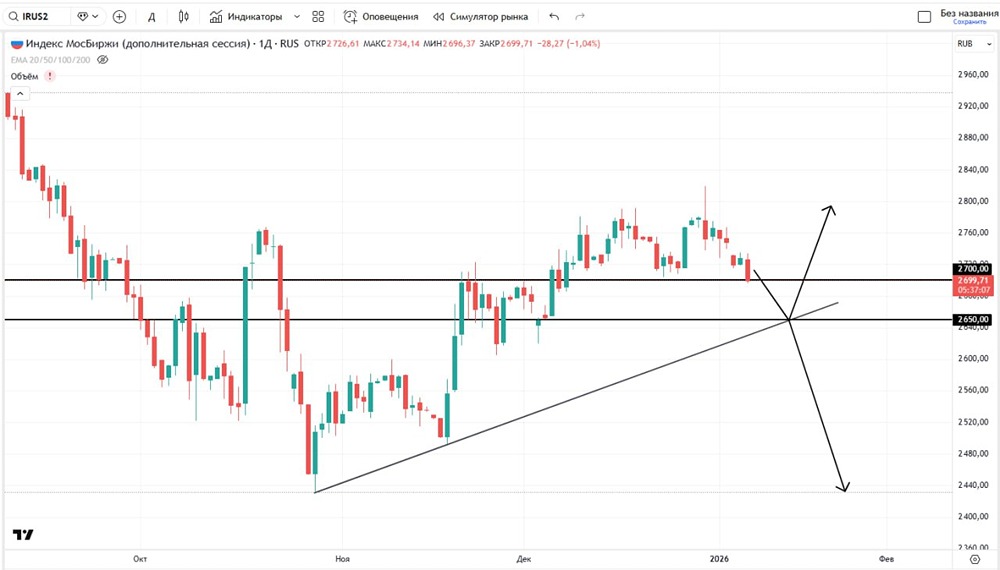 Когда продавать: разбор важных уровней поддержки на рынке