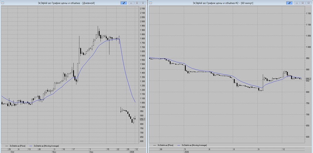 ЭсЭфАй: стоит ли ждать падения до 840 рублей?