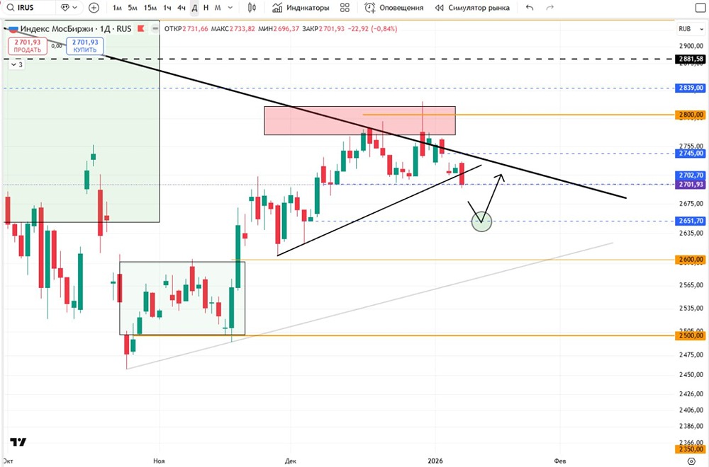 Какие уровни поддержки и сопротивления у индекса сейчас?
