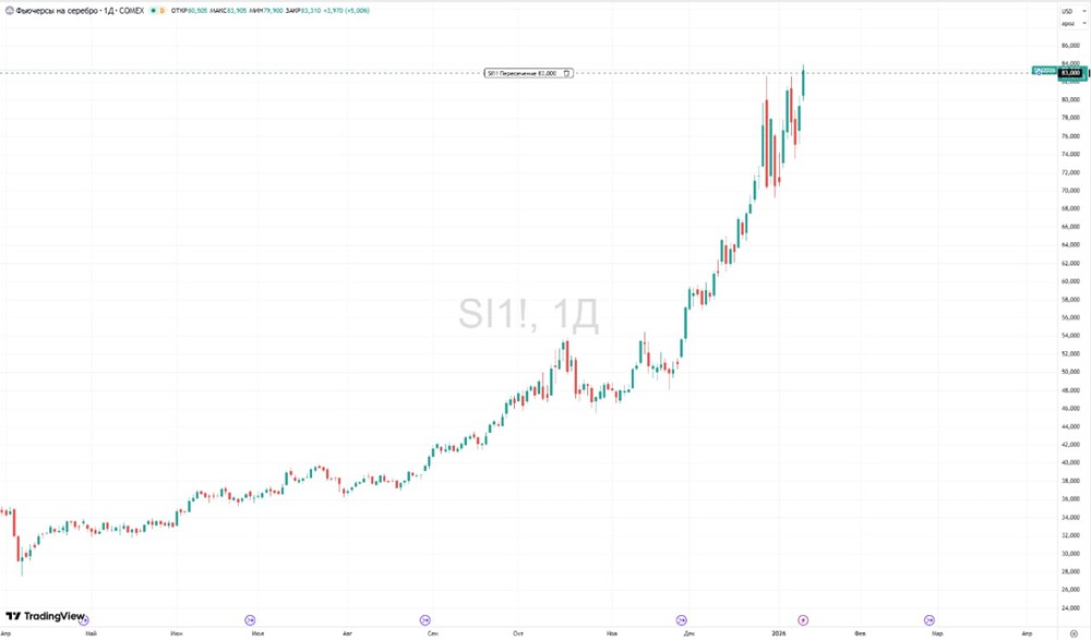 Что происходит с ценами на золото и серебро в январе 2026: исторический максимум?