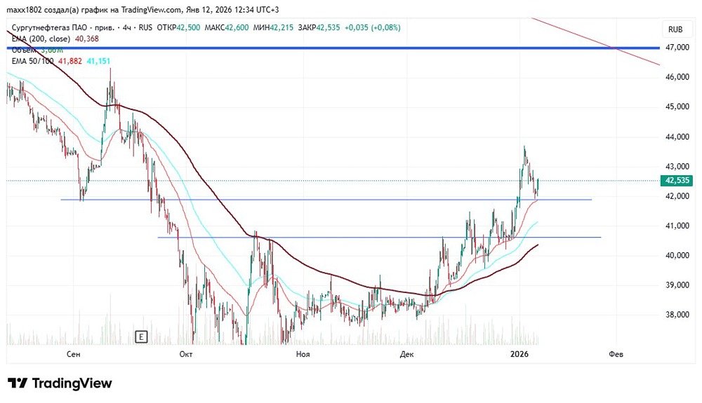 Сургутнефтегаз-п: техническая идея на покупку акций
