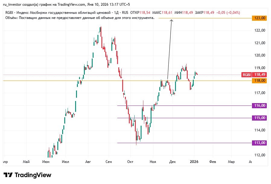 Какие уровни коррекции ждут индекс RGBI в 2026 году?