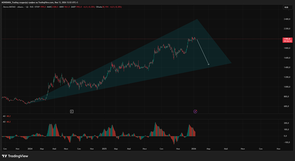 Какие риски несет покупка OBI для ритейлера Лента?