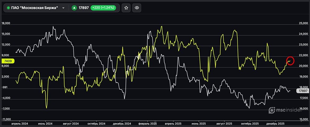 Частные инвесторы делают ставку на рост: анализ позиций акций Мосбиржи
