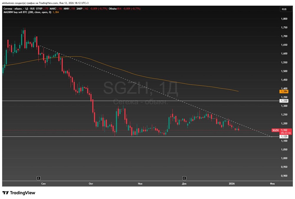 Прогноз акций Сегежи: ждать ли прорыва из боковика в 2026 году?