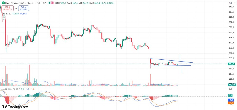Татнефть: технический анализ и торговые сигналы