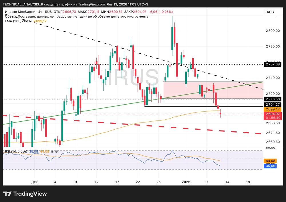 Коррекция на Мосбирже: куда движется индекс?