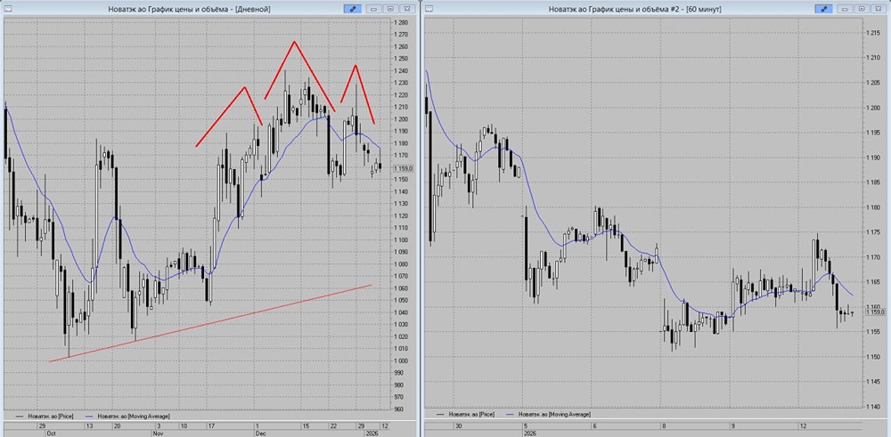 Когда Новатэк достигнет цели 1150: сигналы к продаже